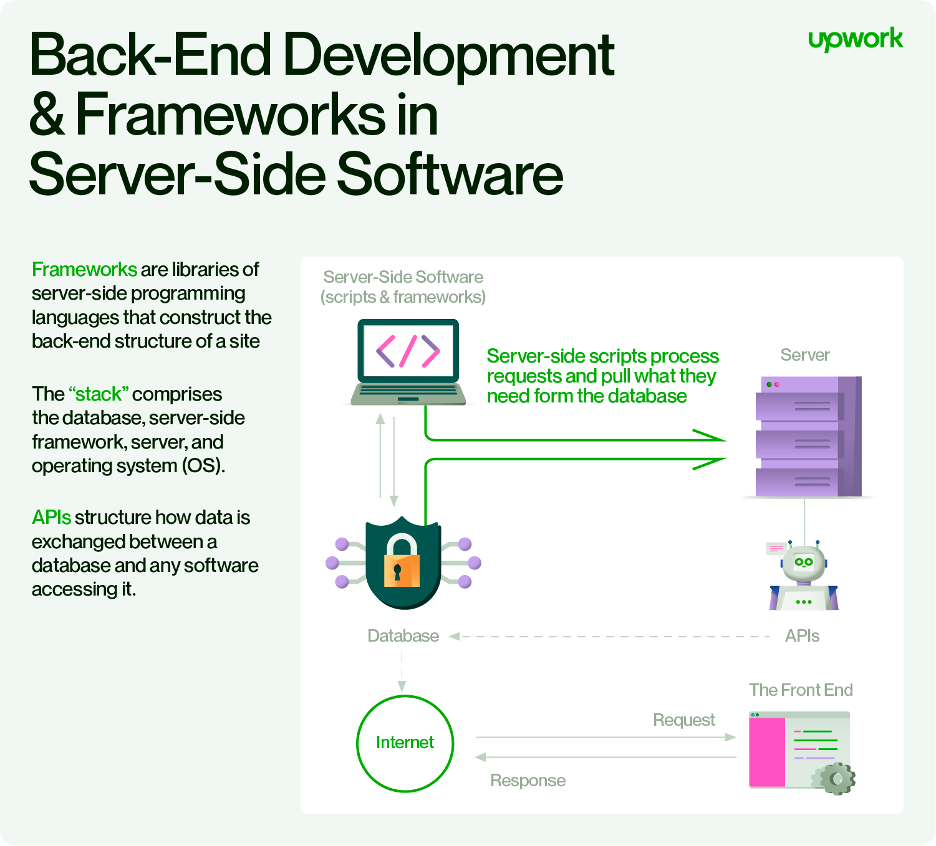 Backend Programming Languages