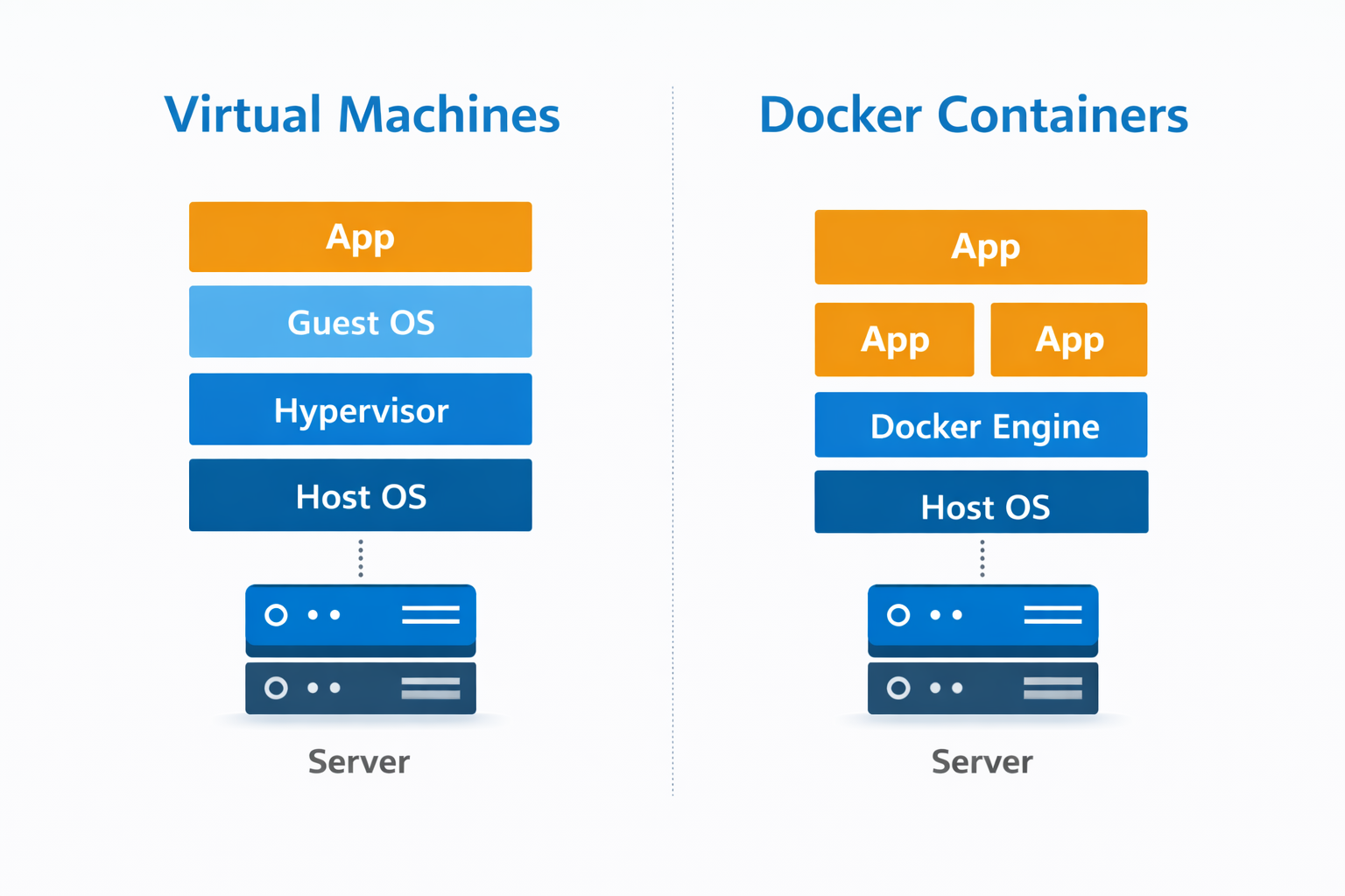 Docker vs Virtual Machines Comparison