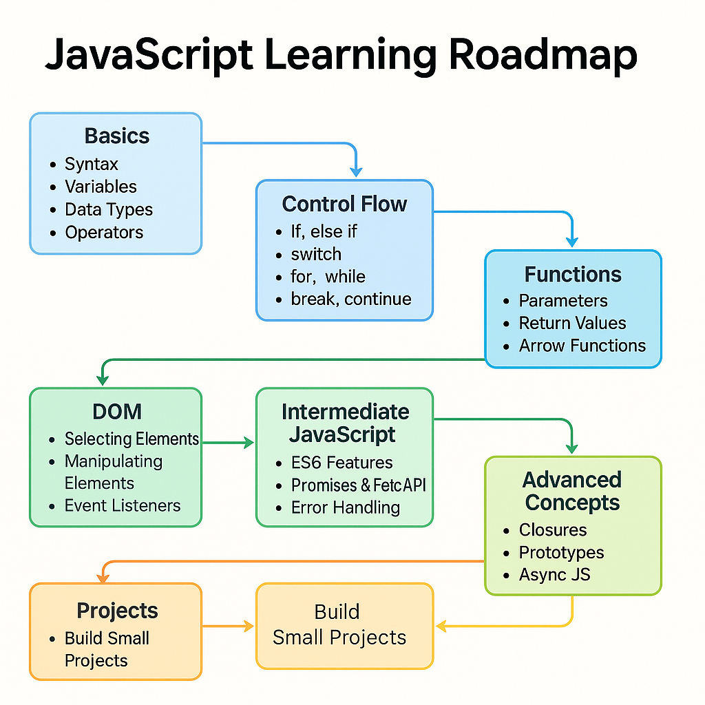 JavaScript Learning Roadmap