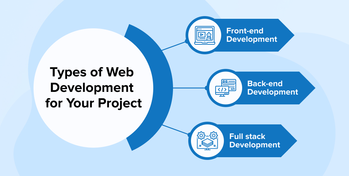 Web Development Fundamentals